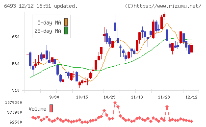 ＮＩＴＴＡＮチャート