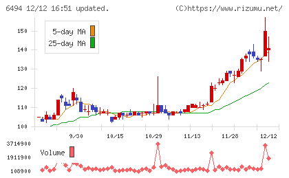 ＮＦＫホールディングスチャート