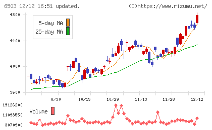 三菱電機チャート