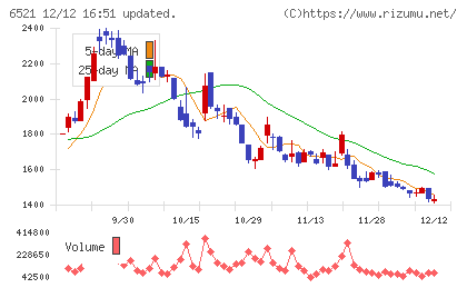 オキサイドチャート