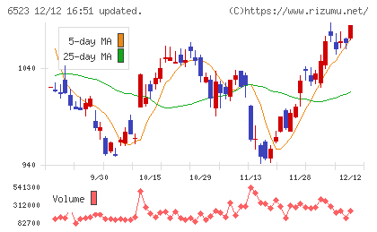 PHCホールディングスチャート