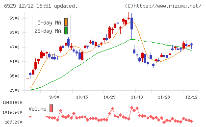 ＫＯＫＵＳＡＩ　ＥＬＥＣＴＲＩＣチャート