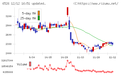 ソシオネクストチャート