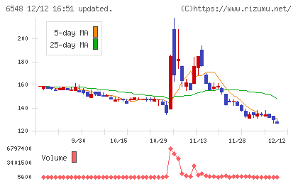 旅工房チャート