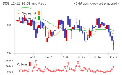 ツナググループ・ホールディングスチャート