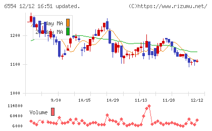 エスユーエスチャート