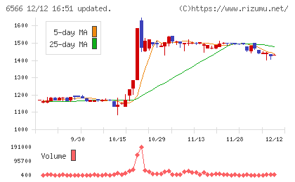 要興業チャート