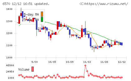 共和コーポレーションチャート
