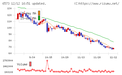 アジャイルメディア・ネットワークチャート