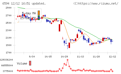 ニデックチャート