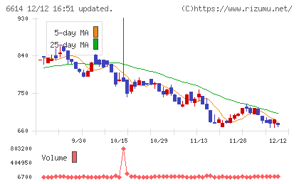 シキノハイテックチャート