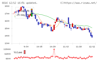 トレックス・セミコンダクターチャート