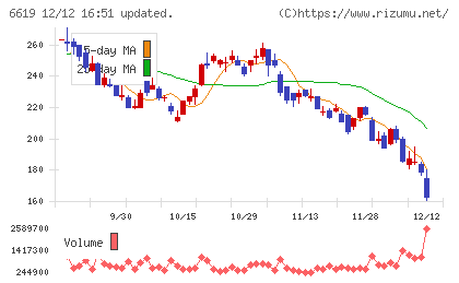 ダブル・スコープチャート