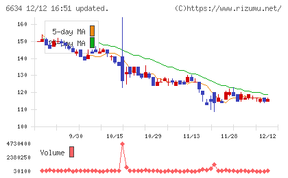 ネクスグループチャート