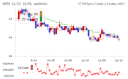メディアリンクスチャート