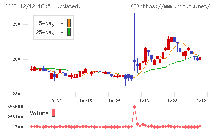 ユビテックチャート