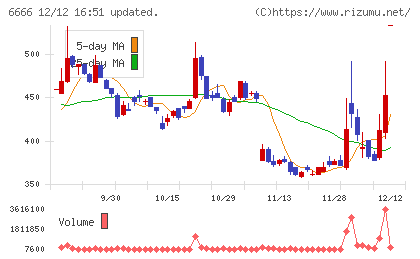 リバーエレテックチャート