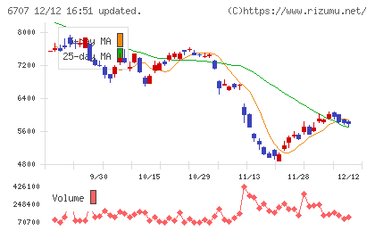 サンケン電気チャート