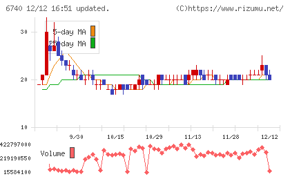 ジャパンディスプレイチャート