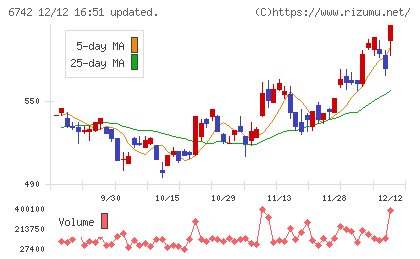 京三製作所チャート