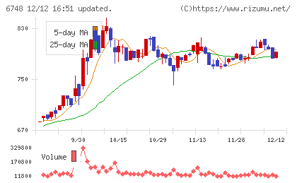 星和電機チャート