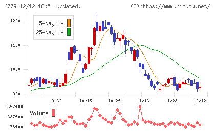 日本電波工業チャート