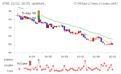 ＲＶＨチャート