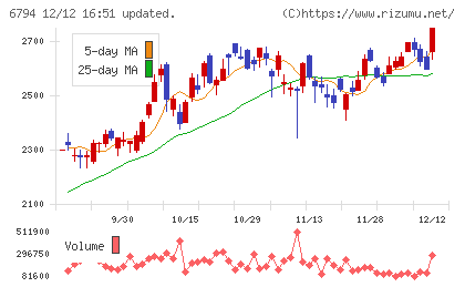 フォスター電機チャート