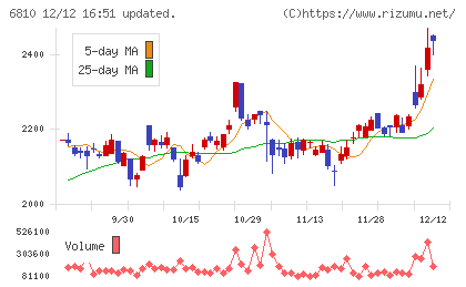 マクセルチャート