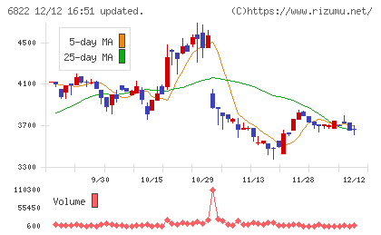 大井電気チャート