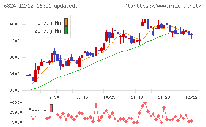 新コスモス電機チャート