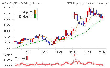 精工技研チャート