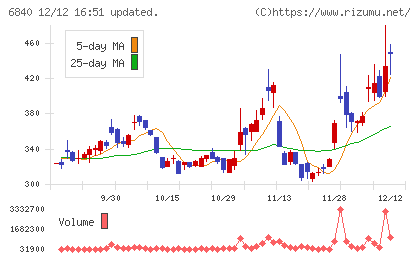 ＡＫＩＢＡホールディングスチャート