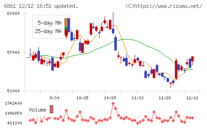 キーエンスチャート