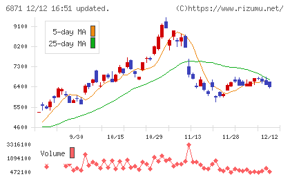 日本マイクロニクスチャート