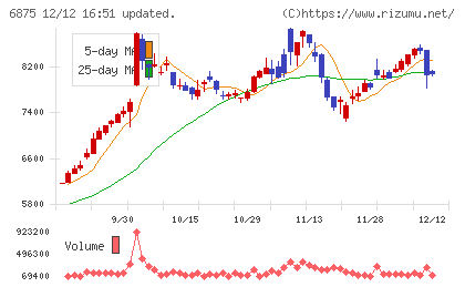 メガチップスチャート