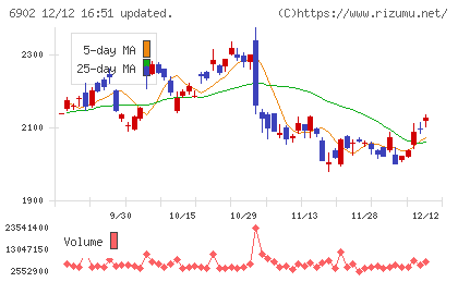 デンソーチャート