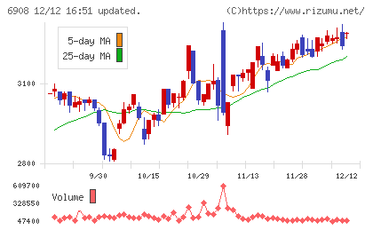 イリソ電子工業チャート