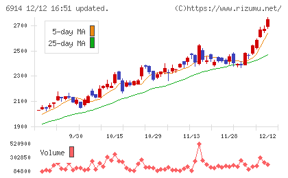 オプテックスグループチャート