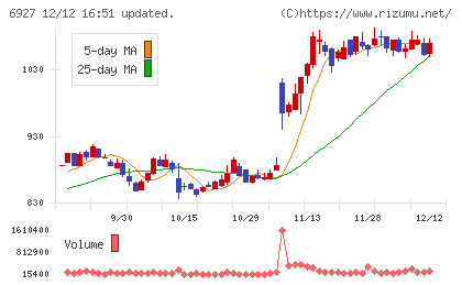 ヘリオス　テクノ　ホールディングチャート