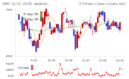フクダ電子チャート