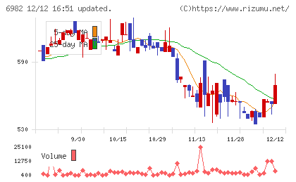 リードチャート