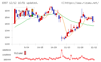 日本ケミコンチャート
