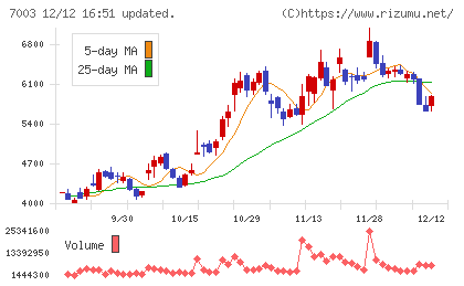 三井Ｅ＆Ｓチャート