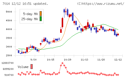 名村造船所チャート