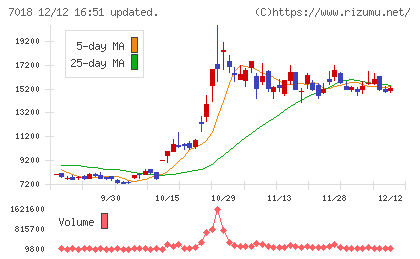 内海造船チャート