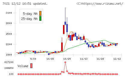 ニッチツチャート