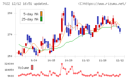 サノヤスホールディングスチャート