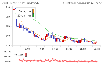 プロレド・パートナーズチャート