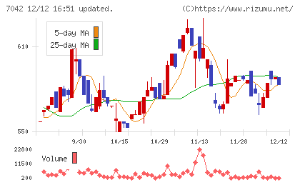アクセスグループ・ホールディングスチャート